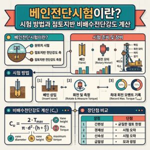 ai thumbnail infographic 베인전단시험이란 시험 방법과 점토지반 비배수전단강도 계산 1792629953